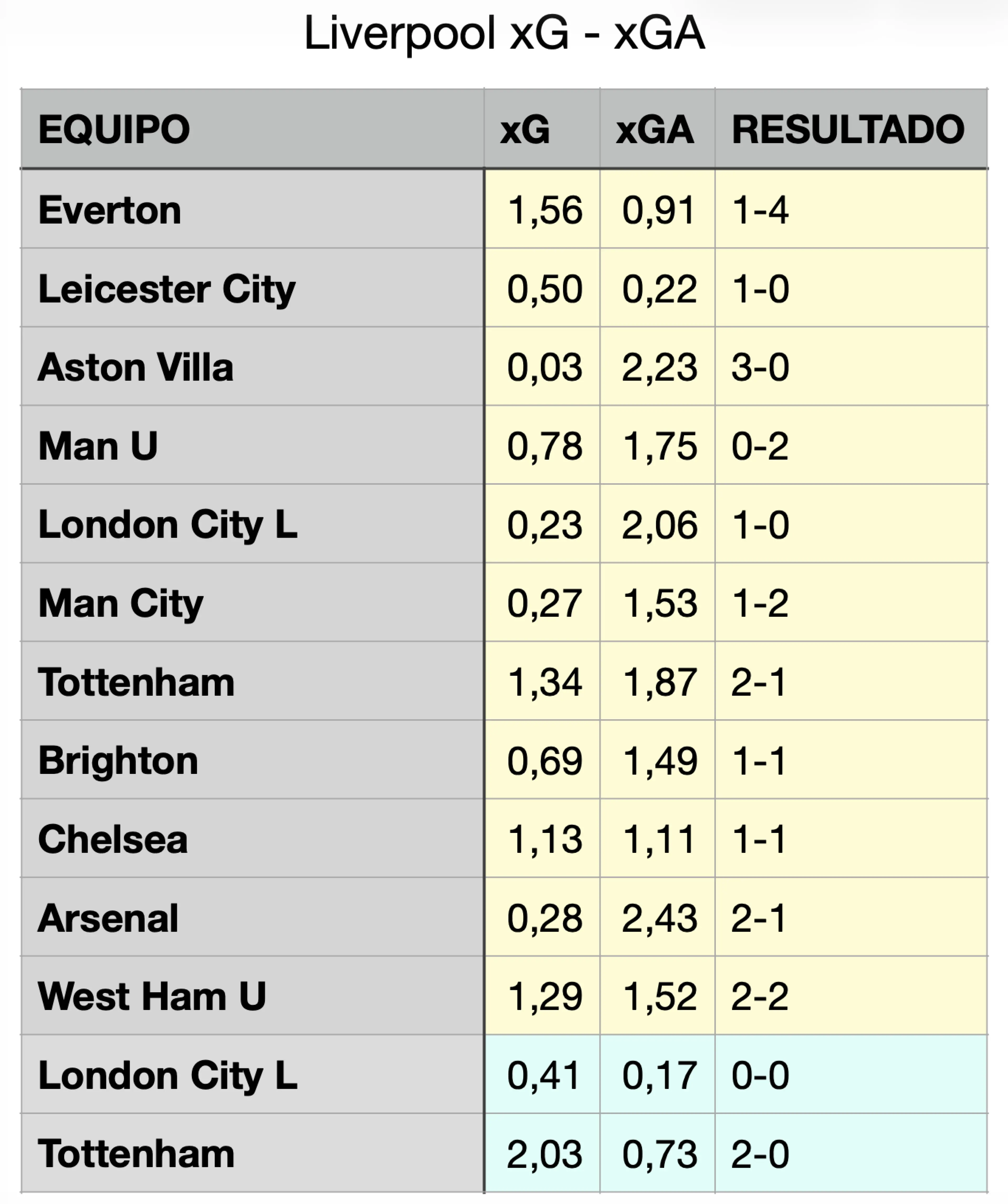 El xG y xGA de Liverpool. Las columnas en azul indican la segunda parte de la temporada